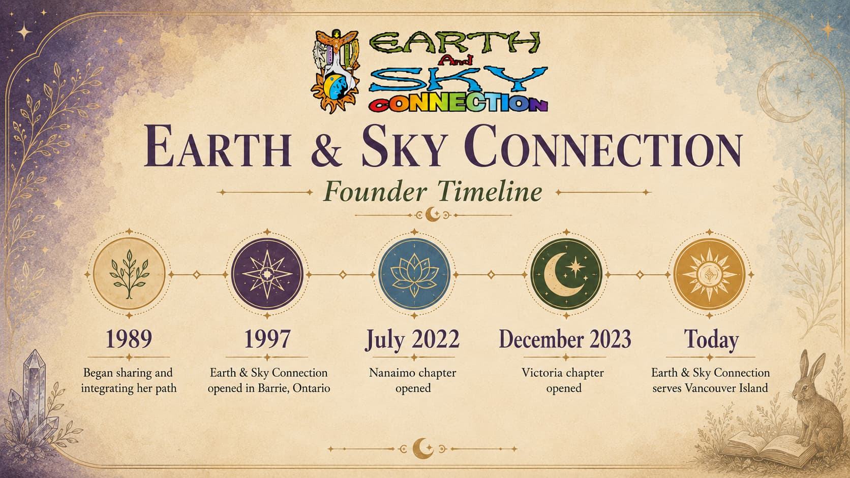 Earth & Sky Connection founder timeline graphic showing 1989, 1997, July 2022, December 2023, and today
